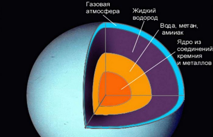 Сатурн  планета Солнце Солнечная система гелий вода метан аммиак saturn