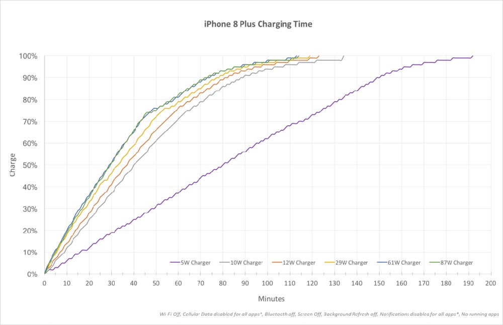 Быстрая зарядка iPhone: полезная информация