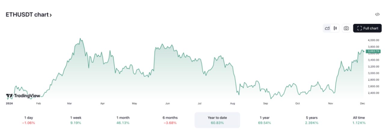 Изменение стоимости Эфириума ETH в 2024 году