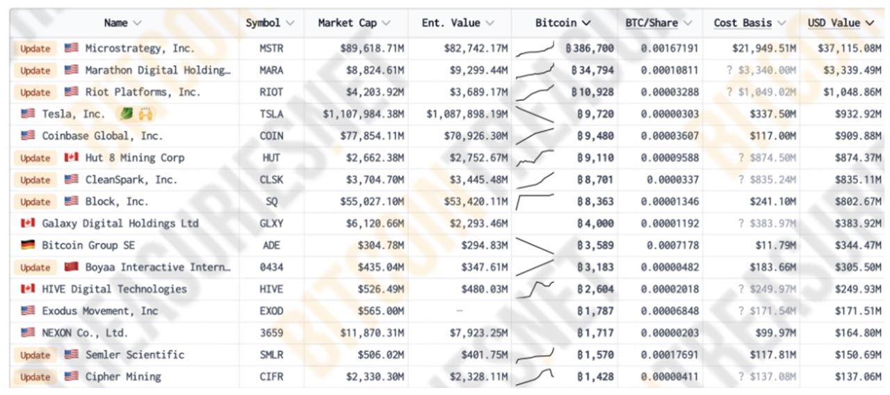 Рейтинг публичных компаний по числу накопленных биткоинов