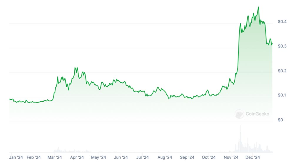 Самые успешные инвестиции 2024 года на криптовалютном рынке. 
Dogecoin – старейший мем-токен