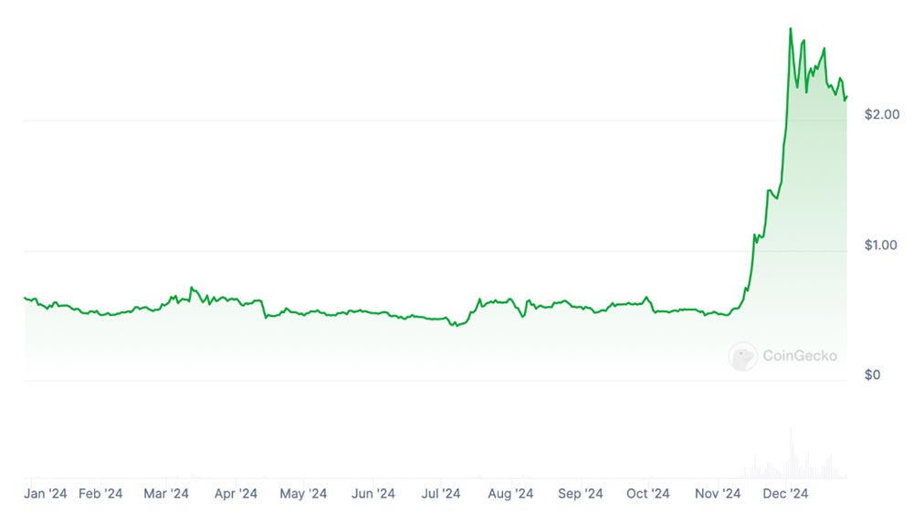 Самые успешные инвестиции 2024 года на криптовалютном рынке.
XRP – актив