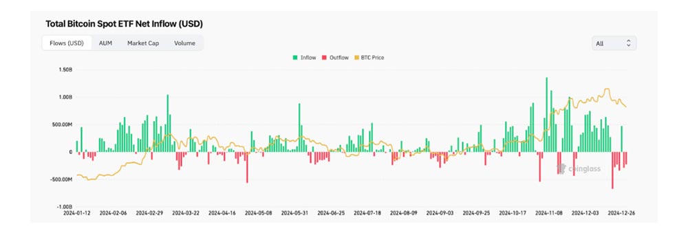 В Гонконге предложили сделать Биткоин резервным активом для региона. 
Приток и отток средств из спотовых Биткоин-ETF
